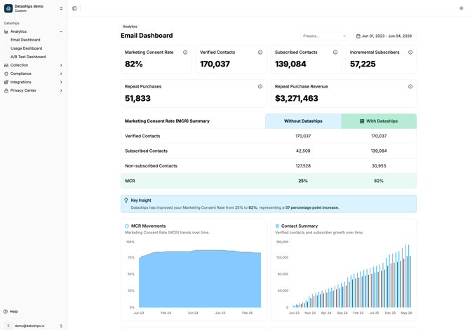Control panel analytics